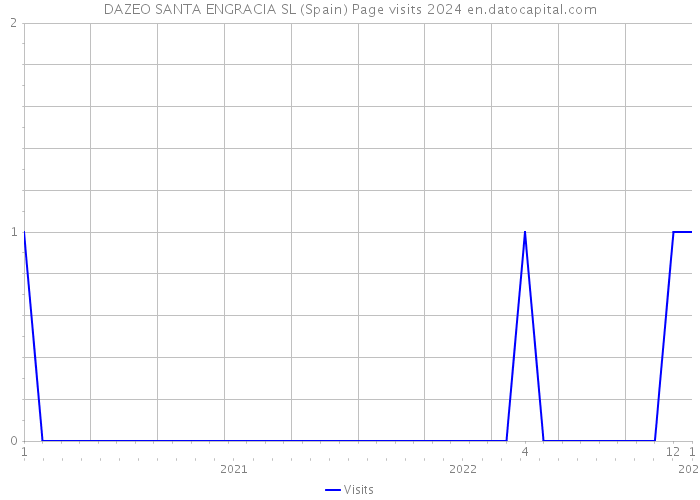 DAZEO SANTA ENGRACIA SL (Spain) Page visits 2024 