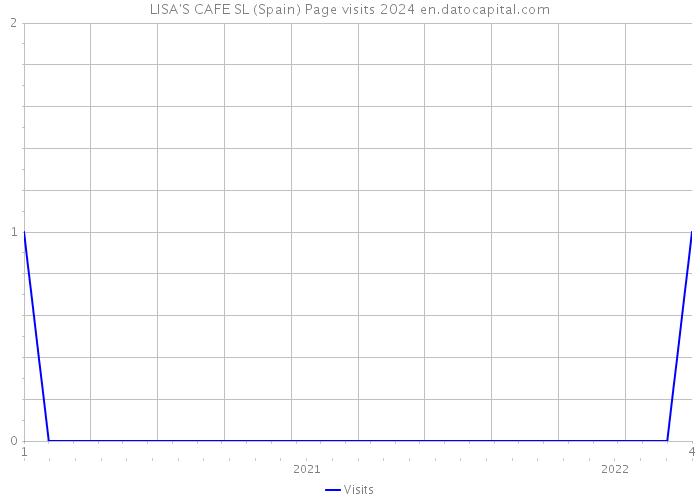 LISA'S CAFE SL (Spain) Page visits 2024 