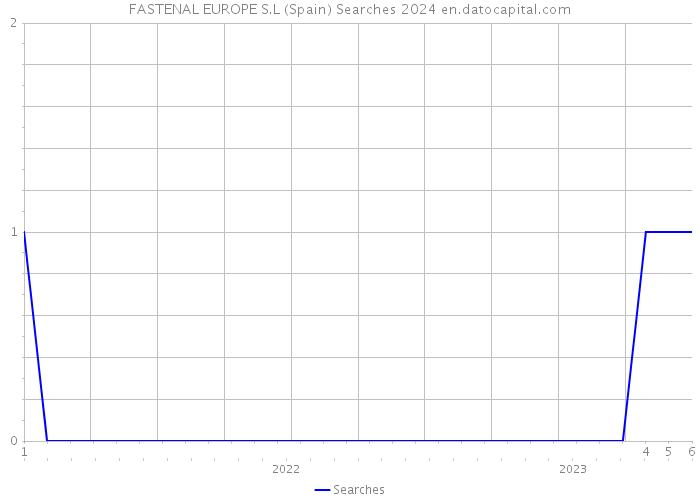 FASTENAL EUROPE S.L (Spain) Searches 2024 
