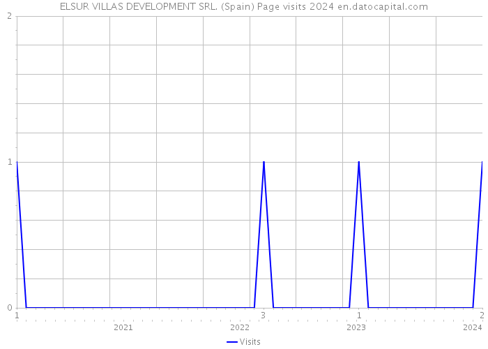 ELSUR VILLAS DEVELOPMENT SRL. (Spain) Page visits 2024 