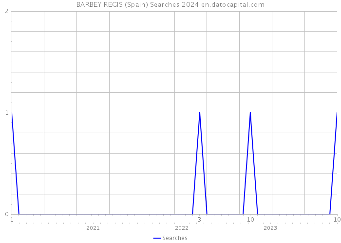 BARBEY REGIS (Spain) Searches 2024 
