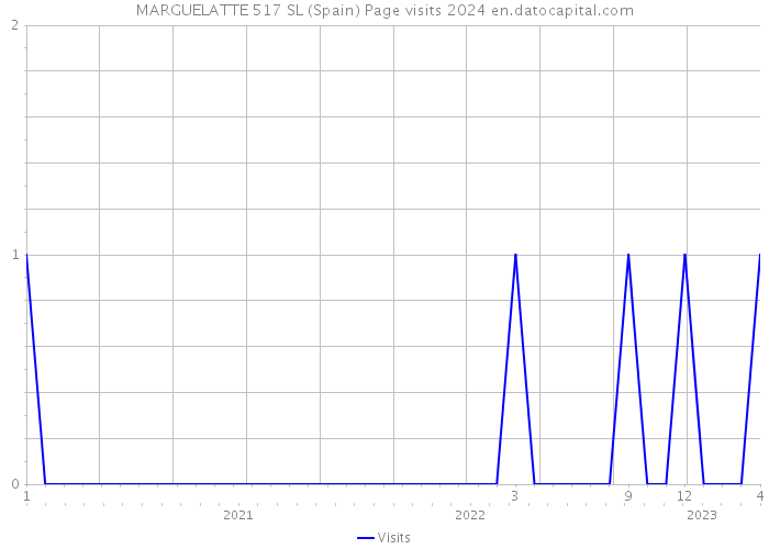 MARGUELATTE 517 SL (Spain) Page visits 2024 