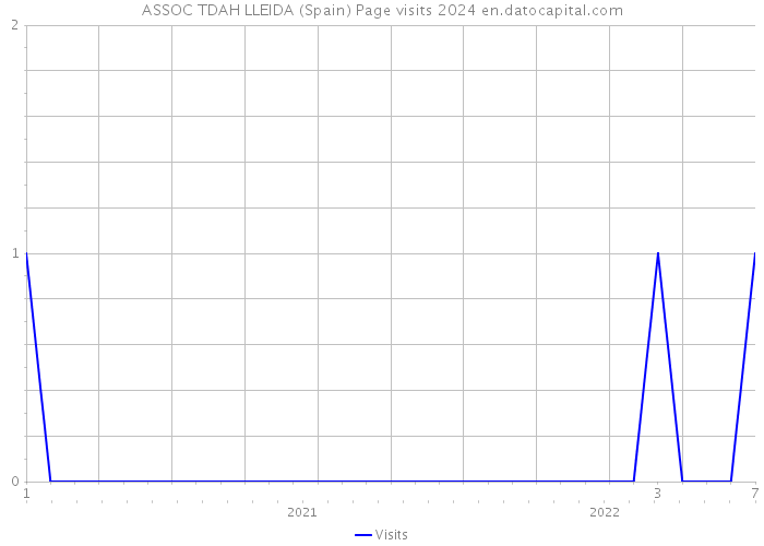 ASSOC TDAH LLEIDA (Spain) Page visits 2024 