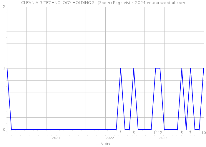 CLEAN AIR TECHNOLOGY HOLDING SL (Spain) Page visits 2024 