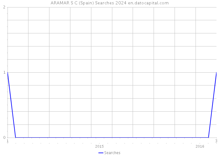 ARAMAR S C (Spain) Searches 2024 