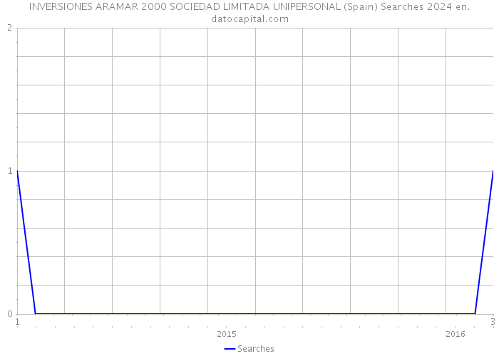 INVERSIONES ARAMAR 2000 SOCIEDAD LIMITADA UNIPERSONAL (Spain) Searches 2024 