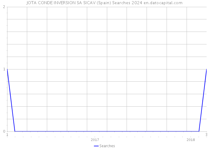 JOTA CONDE INVERSION SA SICAV (Spain) Searches 2024 