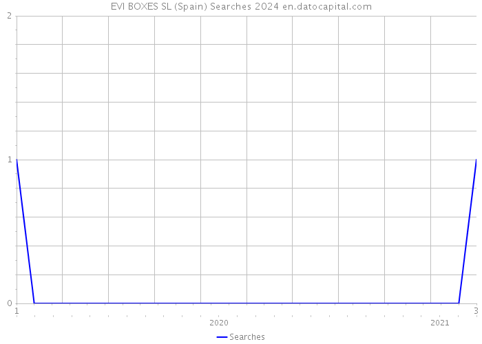 EVI BOXES SL (Spain) Searches 2024 
