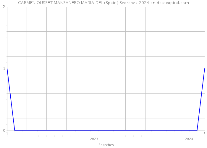 CARMEN OUSSET MANZANERO MARIA DEL (Spain) Searches 2024 