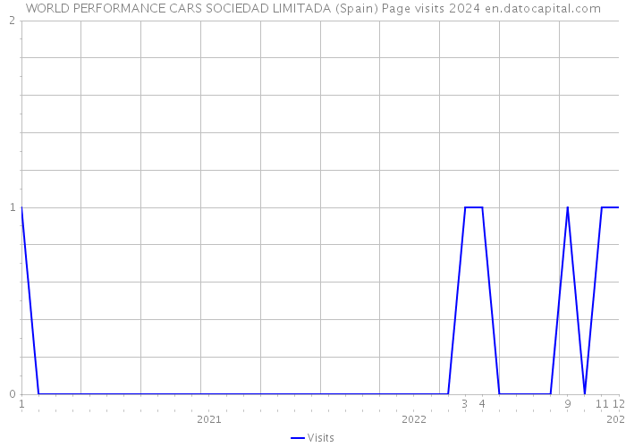 WORLD PERFORMANCE CARS SOCIEDAD LIMITADA (Spain) Page visits 2024 