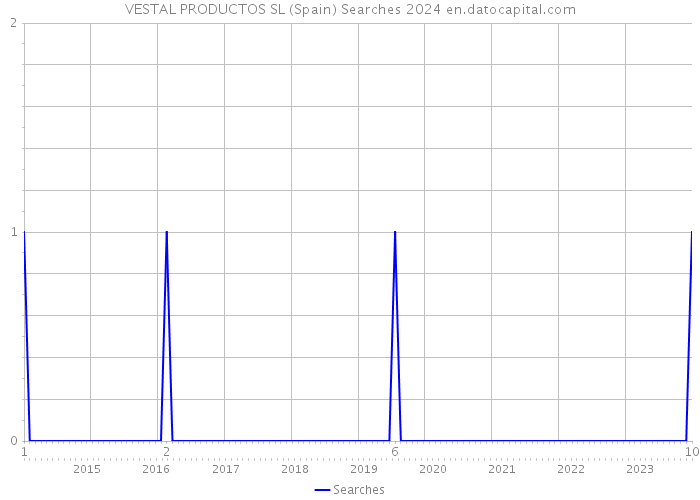 VESTAL PRODUCTOS SL (Spain) Searches 2024 