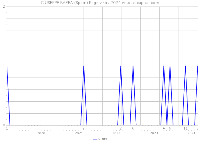 GIUSEPPE RAFFA (Spain) Page visits 2024 