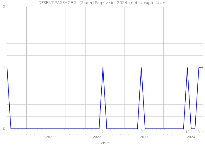 DESERT PASSAGE SL (Spain) Page visits 2024 