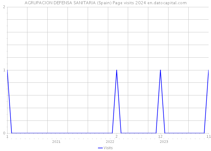 AGRUPACION DEFENSA SANITARIA (Spain) Page visits 2024 