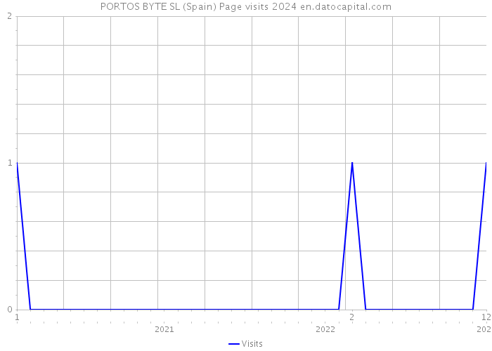 PORTOS BYTE SL (Spain) Page visits 2024 
