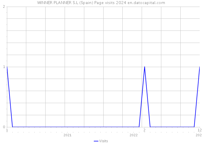 WINNER PLANNER S.L (Spain) Page visits 2024 
