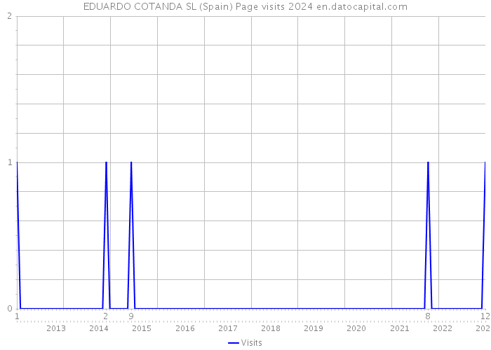 EDUARDO COTANDA SL (Spain) Page visits 2024 