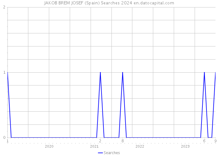 JAKOB BREM JOSEF (Spain) Searches 2024 