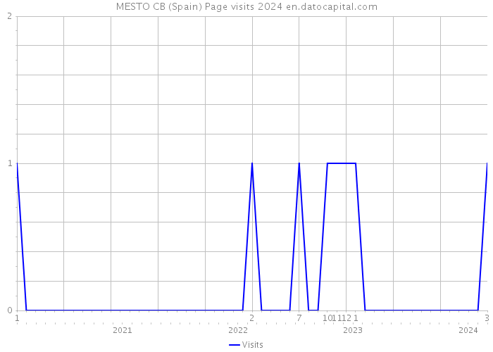 MESTO CB (Spain) Page visits 2024 