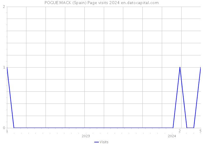 POGUE MACK (Spain) Page visits 2024 
