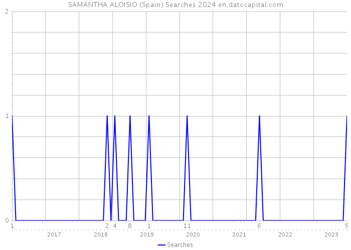 SAMANTHA ALOISIO (Spain) Searches 2024 