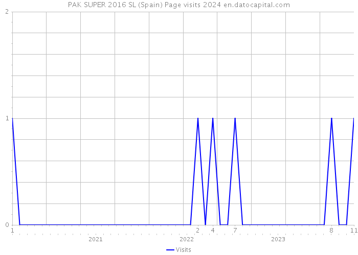 PAK SUPER 2016 SL (Spain) Page visits 2024 