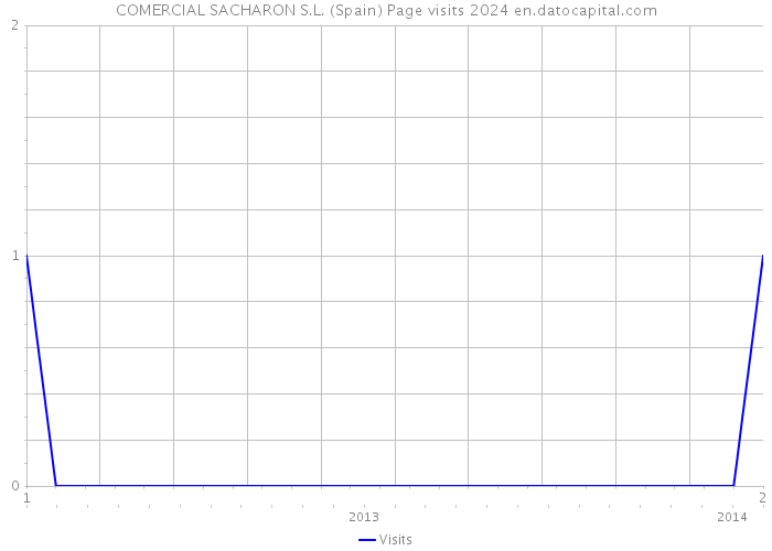 COMERCIAL SACHARON S.L. (Spain) Page visits 2024 
