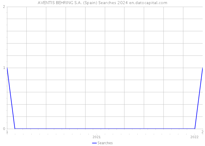 AVENTIS BEHRING S.A. (Spain) Searches 2024 