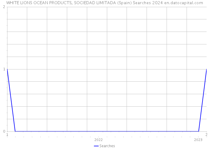 WHITE LIONS OCEAN PRODUCTS, SOCIEDAD LIMITADA (Spain) Searches 2024 