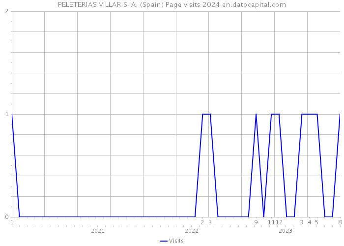 PELETERIAS VILLAR S. A. (Spain) Page visits 2024 