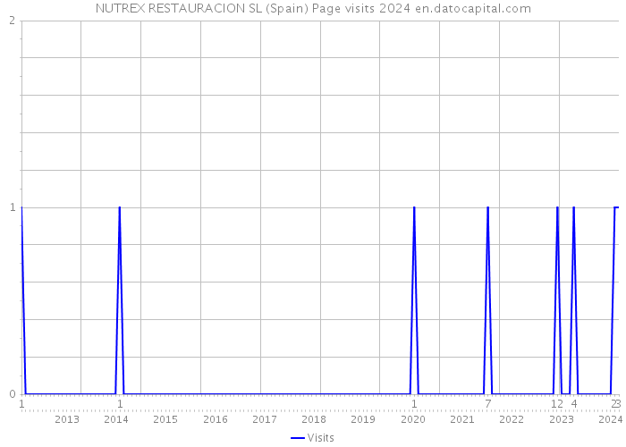 NUTREX RESTAURACION SL (Spain) Page visits 2024 