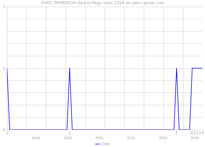 ASOC PHOENICIA (Spain) Page visits 2024 