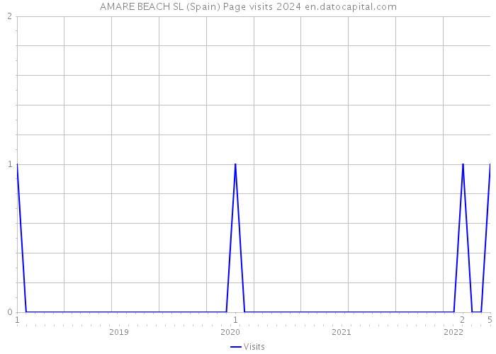 AMARE BEACH SL (Spain) Page visits 2024 