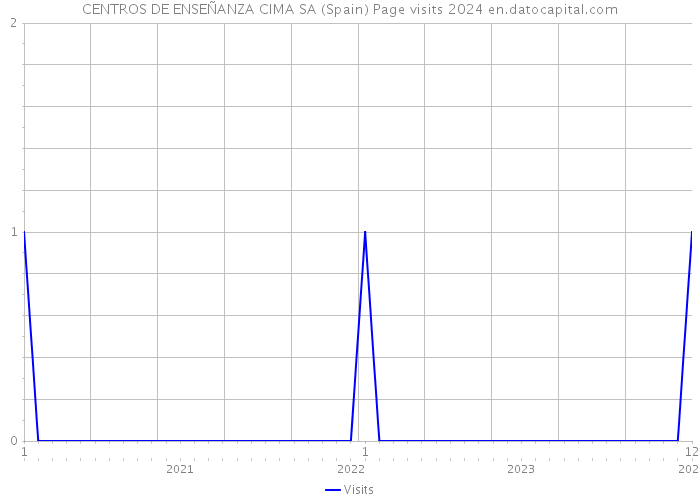CENTROS DE ENSEÑANZA CIMA SA (Spain) Page visits 2024 