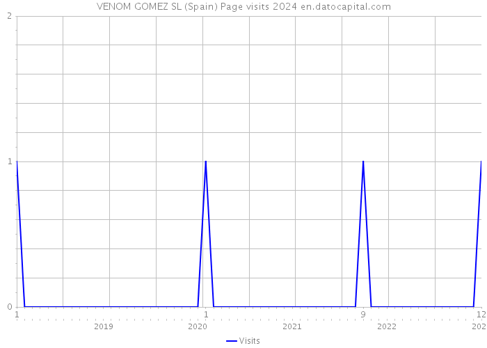 VENOM GOMEZ SL (Spain) Page visits 2024 