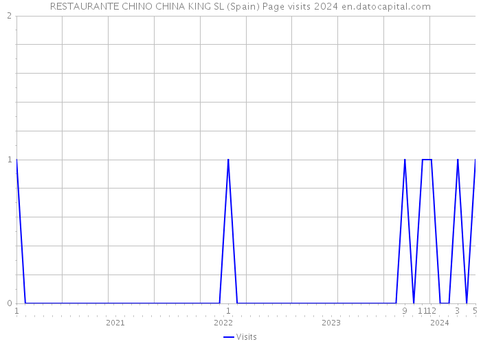 RESTAURANTE CHINO CHINA KING SL (Spain) Page visits 2024 