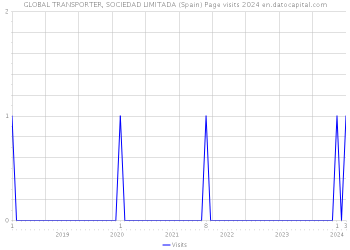 GLOBAL TRANSPORTER, SOCIEDAD LIMITADA (Spain) Page visits 2024 