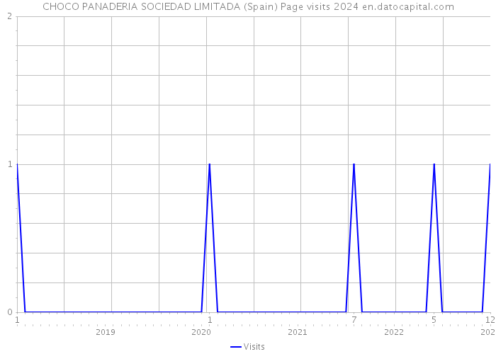 CHOCO PANADERIA SOCIEDAD LIMITADA (Spain) Page visits 2024 