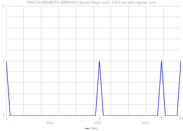 RINCON ERNESTO SERRANO (Spain) Page visits 2024 