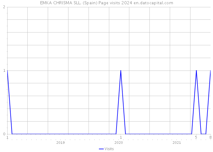 EMKA CHRISMA SLL. (Spain) Page visits 2024 