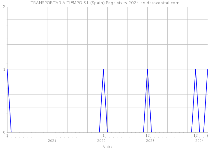 TRANSPORTAR A TIEMPO S.L (Spain) Page visits 2024 