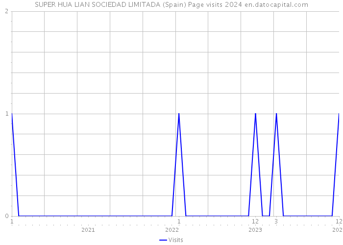 SUPER HUA LIAN SOCIEDAD LIMITADA (Spain) Page visits 2024 