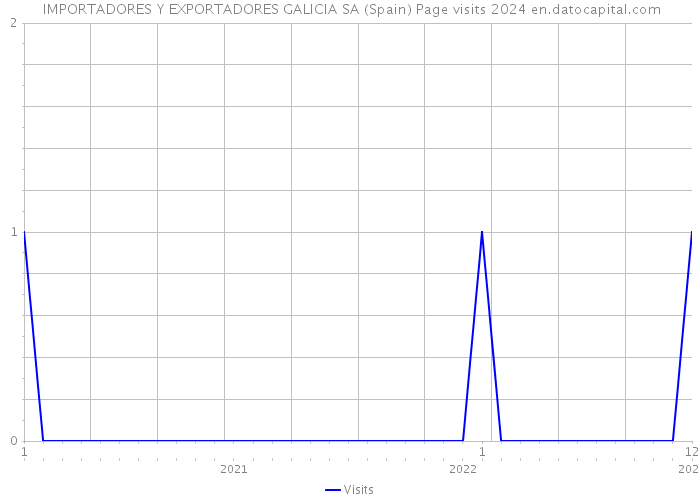  IMPORTADORES Y EXPORTADORES GALICIA SA (Spain) Page visits 2024 