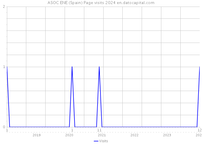 ASOC ENE (Spain) Page visits 2024 