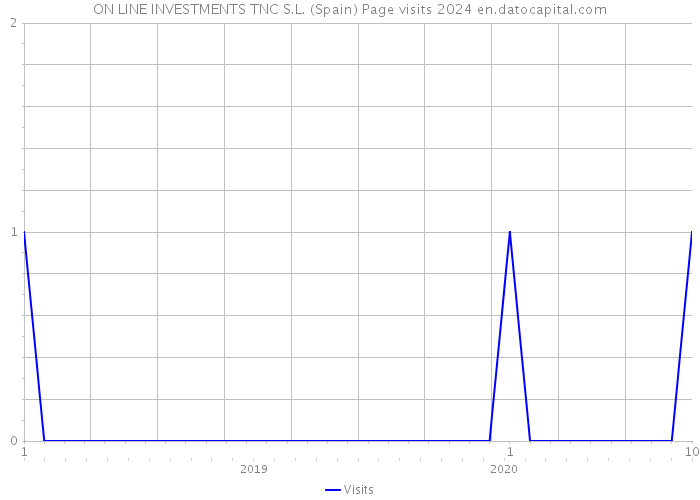 ON LINE INVESTMENTS TNC S.L. (Spain) Page visits 2024 