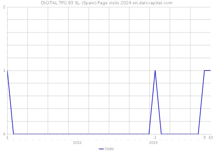 DIGITAL TPG 83 SL. (Spain) Page visits 2024 
