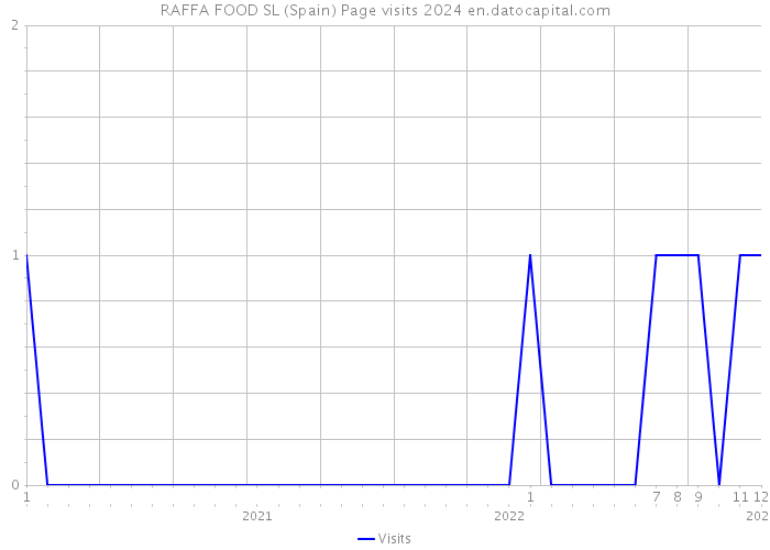 RAFFA FOOD SL (Spain) Page visits 2024 
