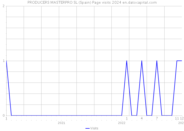 PRODUCERS MASTERPRO SL (Spain) Page visits 2024 