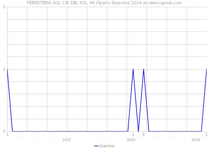 FERRETERIA SOL C.B. DEL SOL, 46 (Spain) Searches 2024 