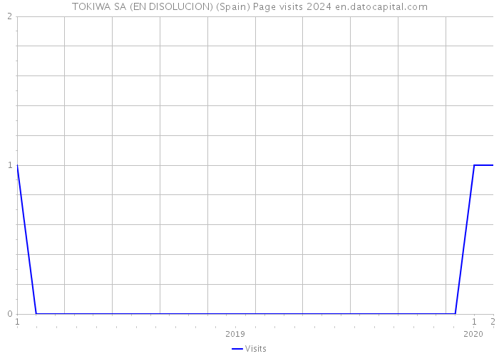 TOKIWA SA (EN DISOLUCION) (Spain) Page visits 2024 